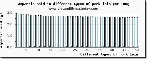 pork loin aspartic acid per 100g